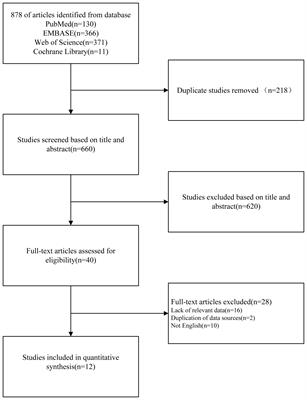 The relationship between thyroid peroxidase antibody and differentiated thyroid cancer: a systematic review and meta-analysis